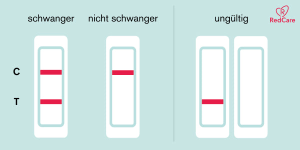 Ergebnis RedCare Schwangerschaftstest