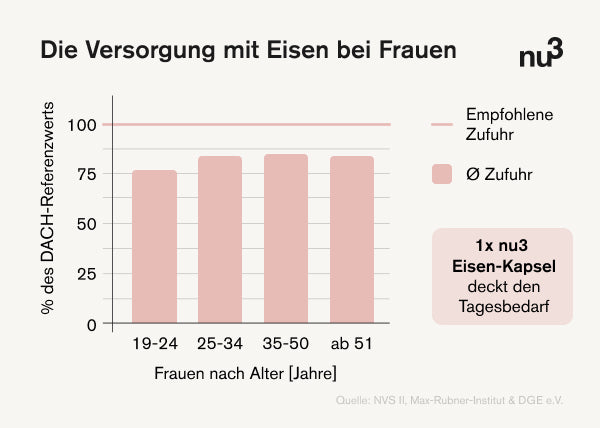 Infografik: Die Versorgung mit Eisen bei Frauen