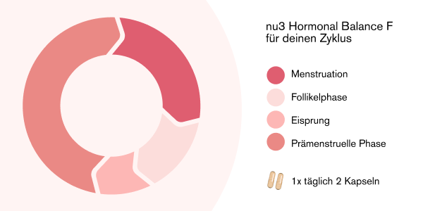 Infografik: nu3 Hormonal Balance F für deinen Zyklus