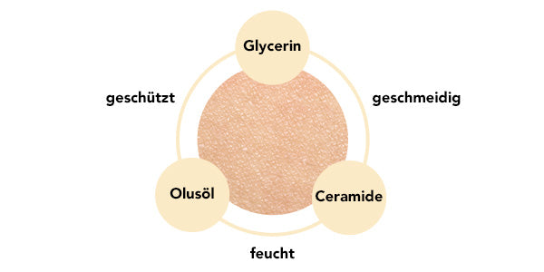 Wirkstoffe Redcare Juckreizlindernde Creme