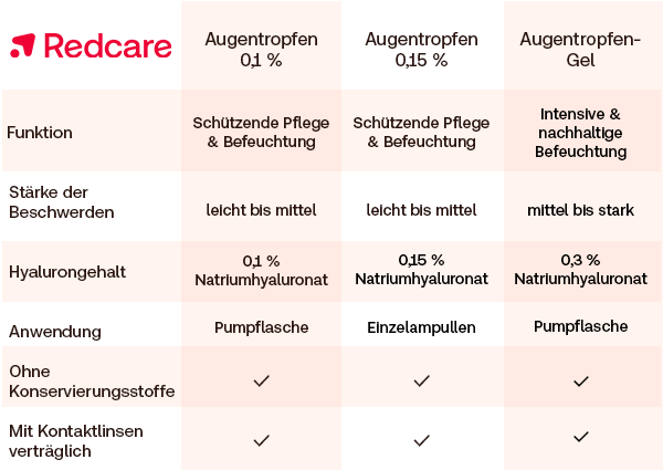 Vergleich von Redcare Augentropfen & Augentropfen-Gel