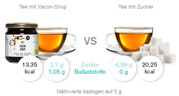 Vergleich Yacon-Sirup im Tee versus Tee mit Zucker